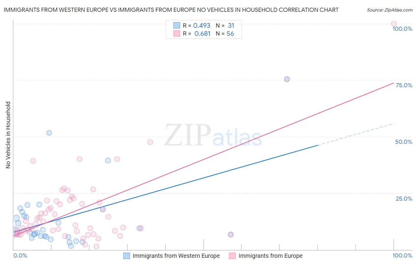 Immigrants from Western Europe vs Immigrants from Europe No Vehicles in Household