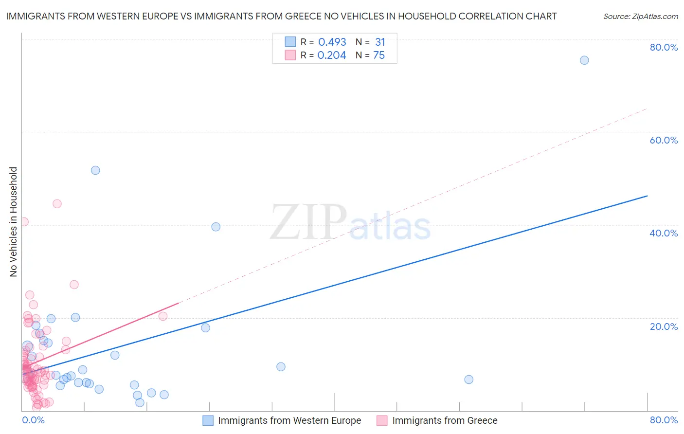 Immigrants from Western Europe vs Immigrants from Greece No Vehicles in Household