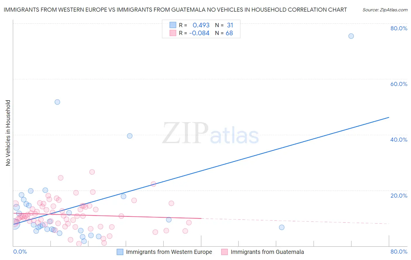 Immigrants from Western Europe vs Immigrants from Guatemala No Vehicles in Household