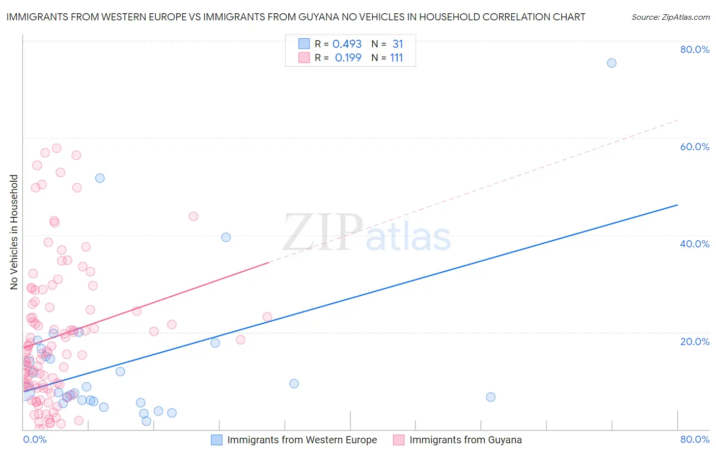 Immigrants from Western Europe vs Immigrants from Guyana No Vehicles in Household
