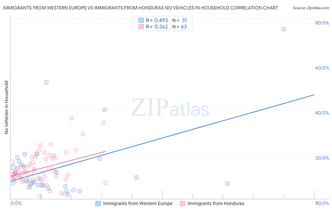 Immigrants from Western Europe vs Immigrants from Honduras No Vehicles in Household