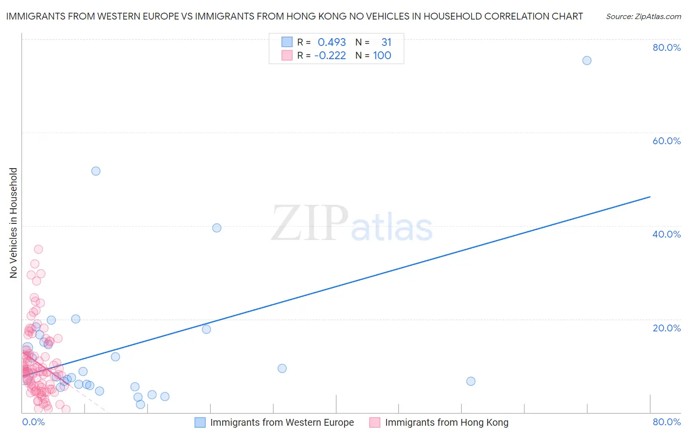 Immigrants from Western Europe vs Immigrants from Hong Kong No Vehicles in Household