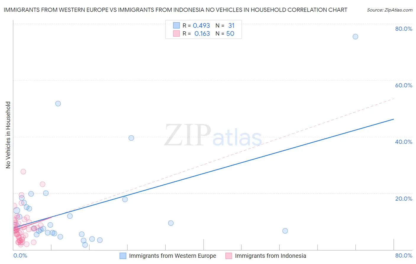 Immigrants from Western Europe vs Immigrants from Indonesia No Vehicles in Household