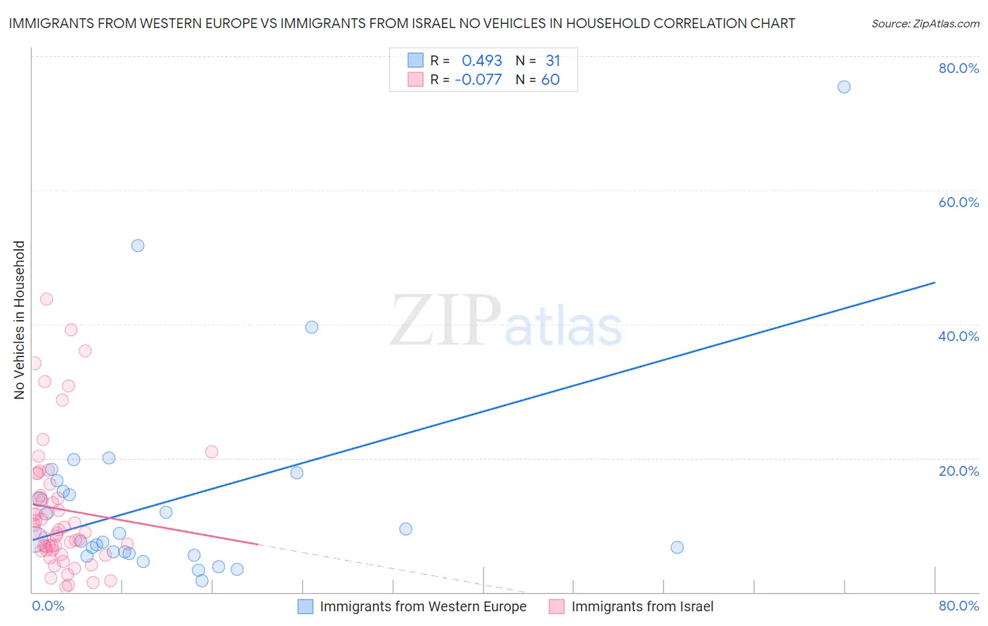 Immigrants from Western Europe vs Immigrants from Israel No Vehicles in Household