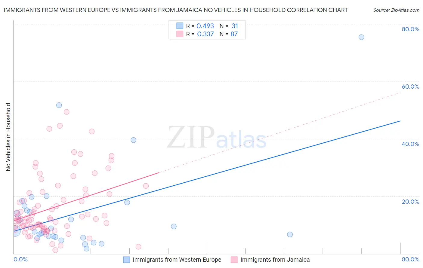 Immigrants from Western Europe vs Immigrants from Jamaica No Vehicles in Household