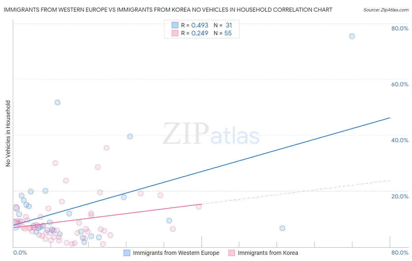 Immigrants from Western Europe vs Immigrants from Korea No Vehicles in Household