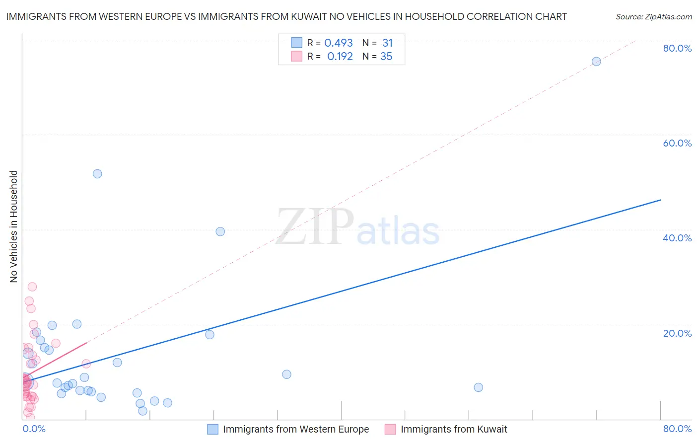 Immigrants from Western Europe vs Immigrants from Kuwait No Vehicles in Household