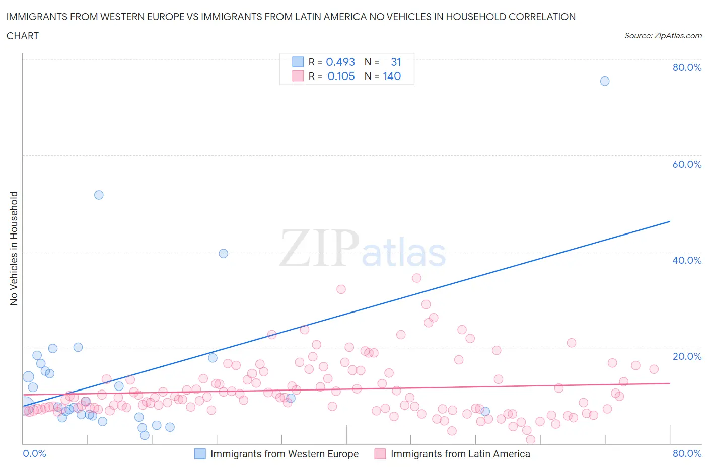 Immigrants from Western Europe vs Immigrants from Latin America No Vehicles in Household