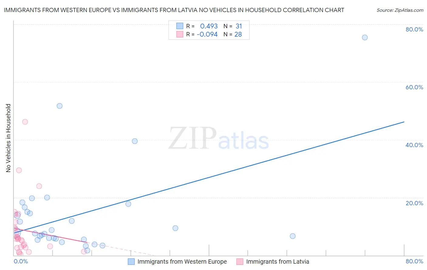 Immigrants from Western Europe vs Immigrants from Latvia No Vehicles in Household