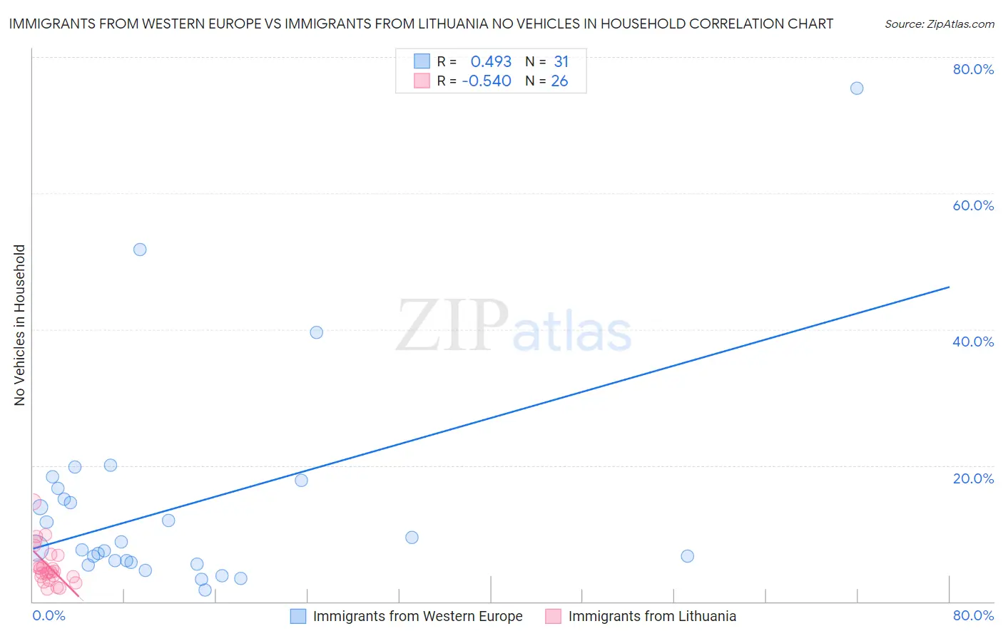 Immigrants from Western Europe vs Immigrants from Lithuania No Vehicles in Household