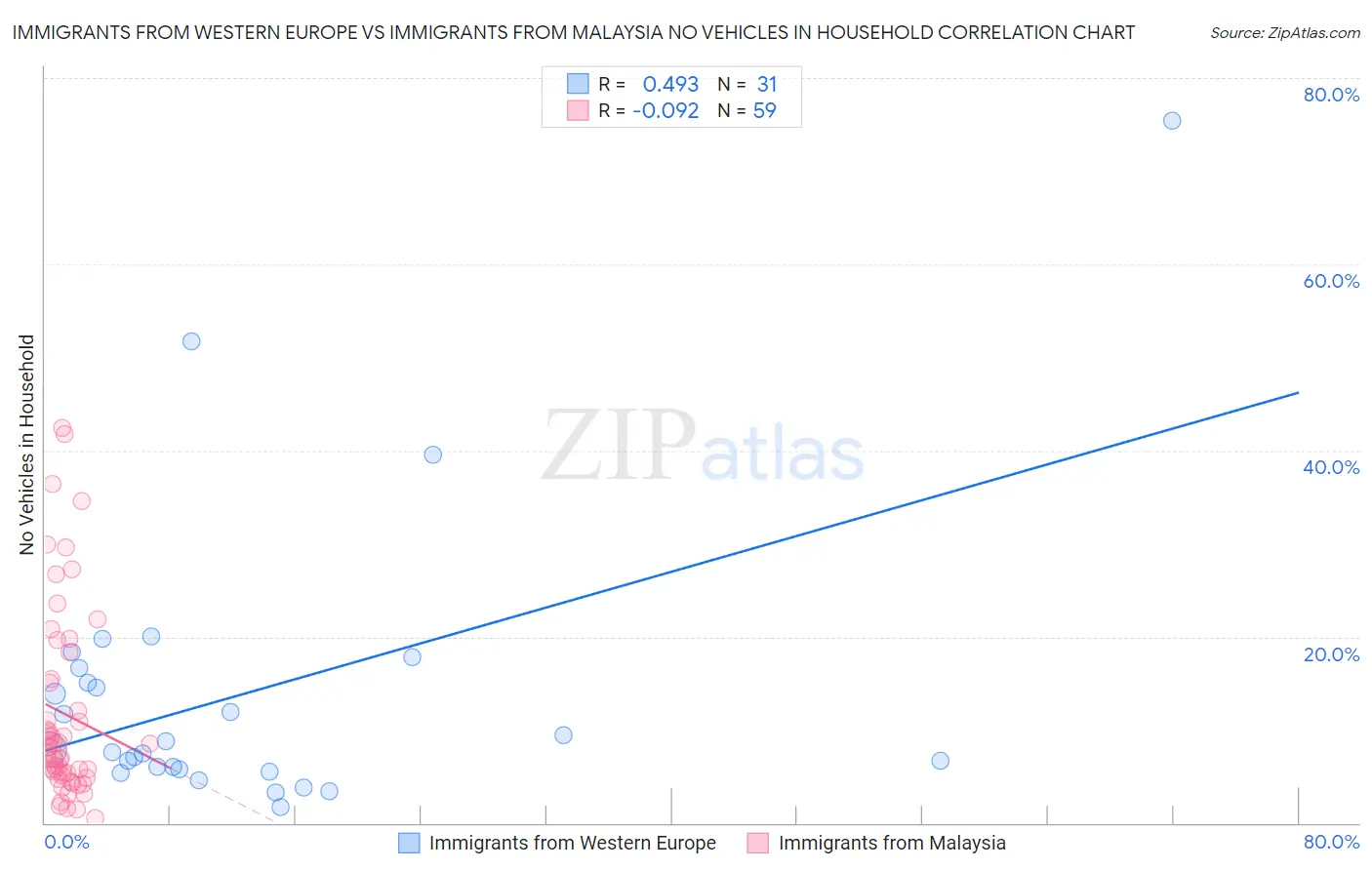 Immigrants from Western Europe vs Immigrants from Malaysia No Vehicles in Household