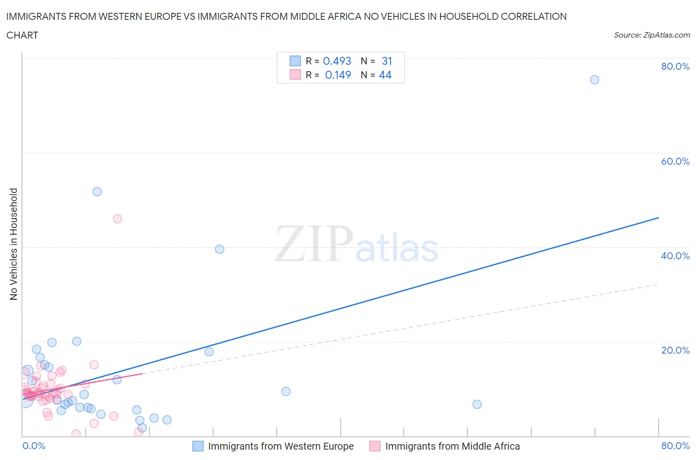Immigrants from Western Europe vs Immigrants from Middle Africa No Vehicles in Household