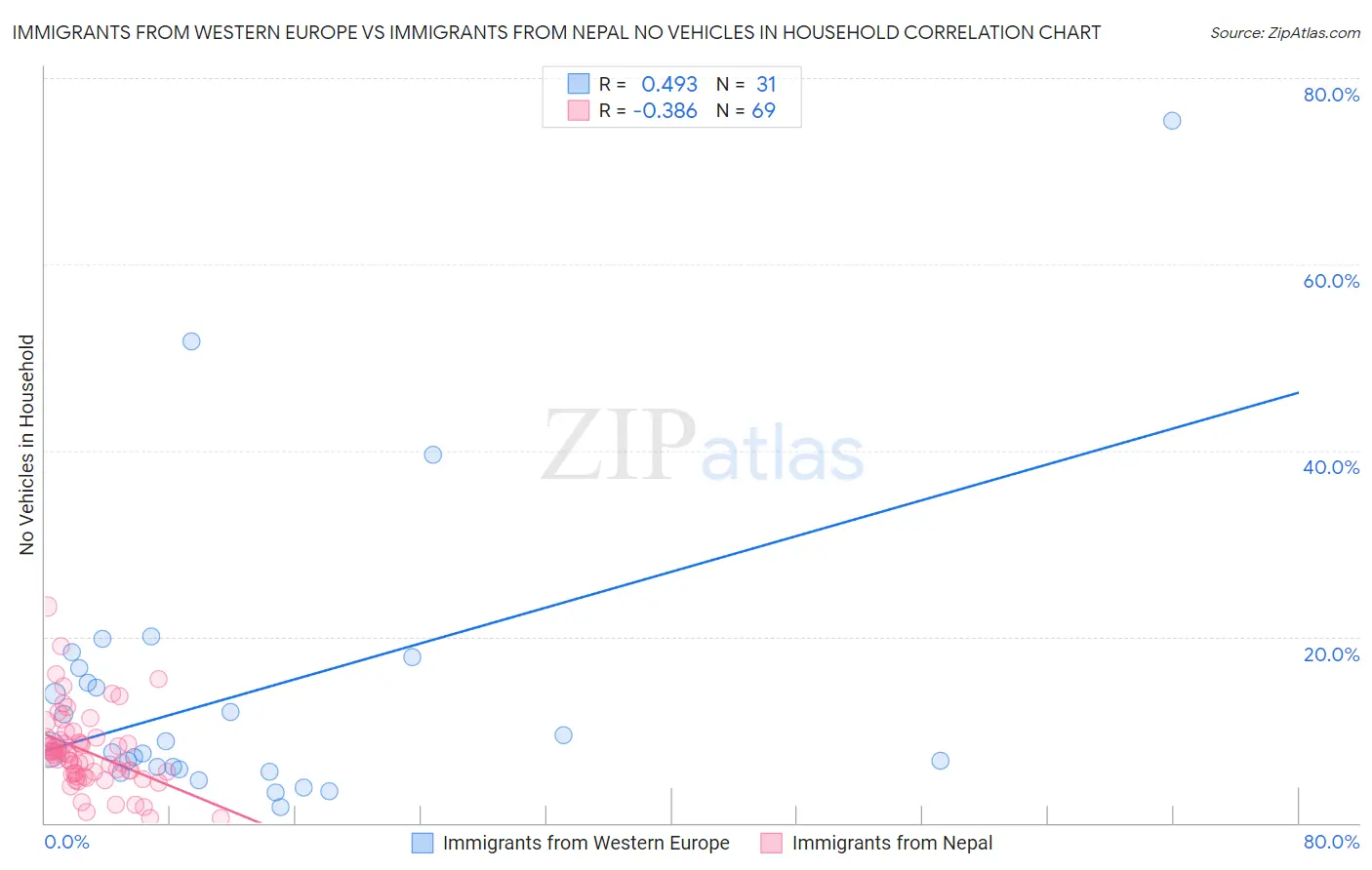 Immigrants from Western Europe vs Immigrants from Nepal No Vehicles in Household
