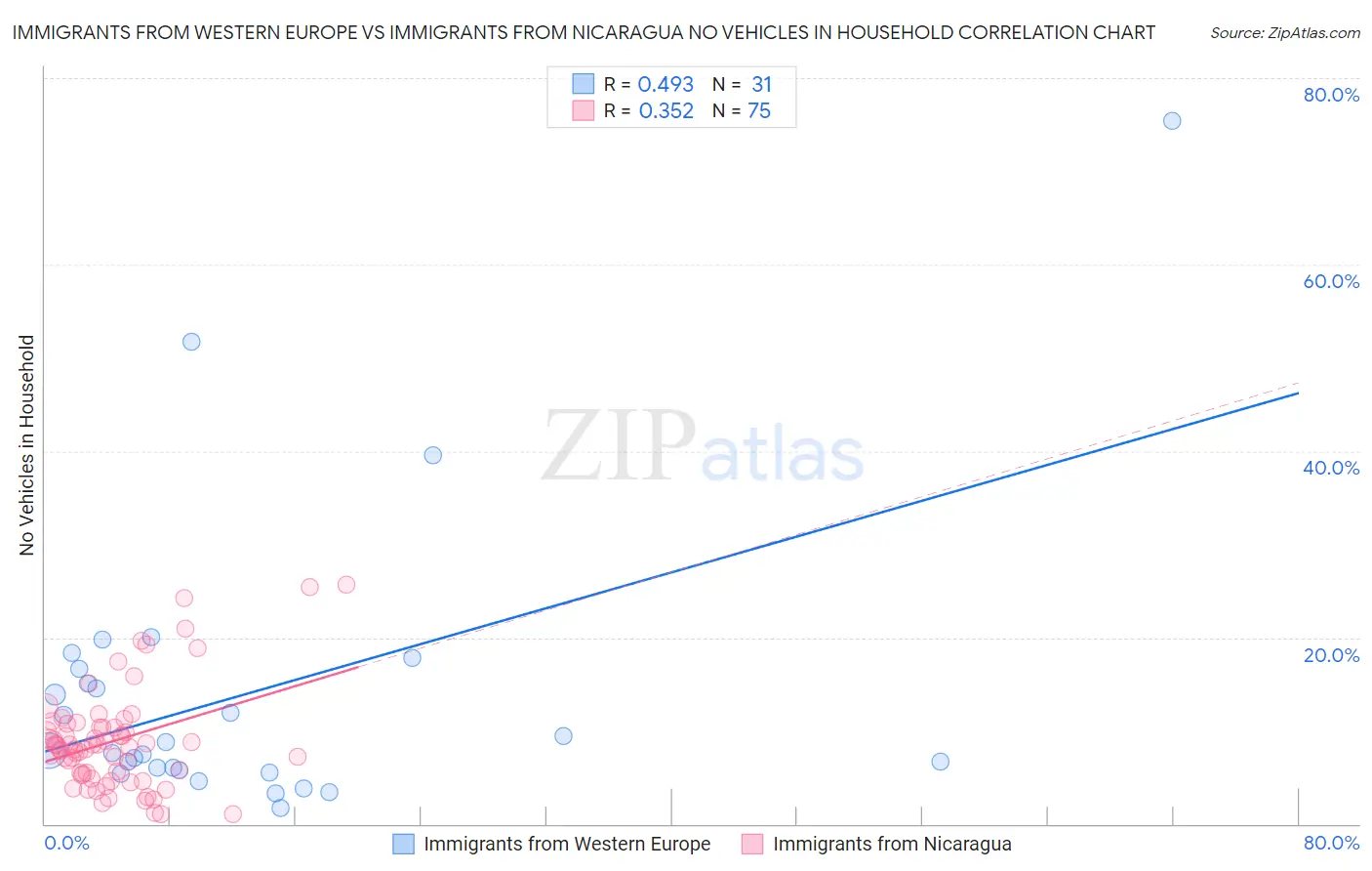 Immigrants from Western Europe vs Immigrants from Nicaragua No Vehicles in Household