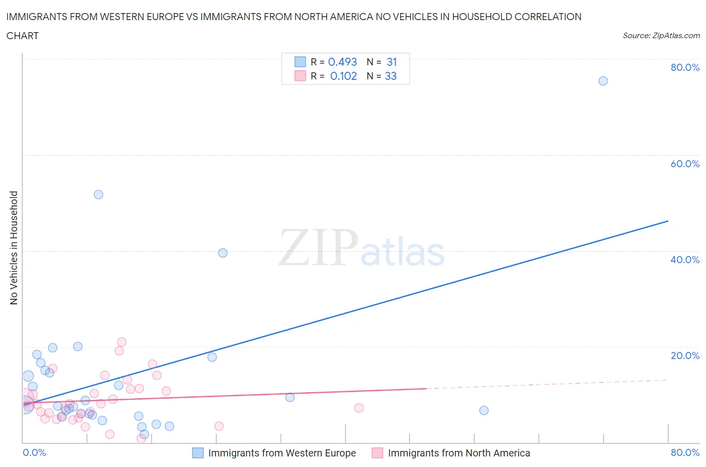 Immigrants from Western Europe vs Immigrants from North America No Vehicles in Household