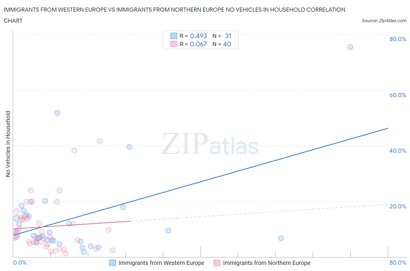 Immigrants from Western Europe vs Immigrants from Northern Europe No Vehicles in Household