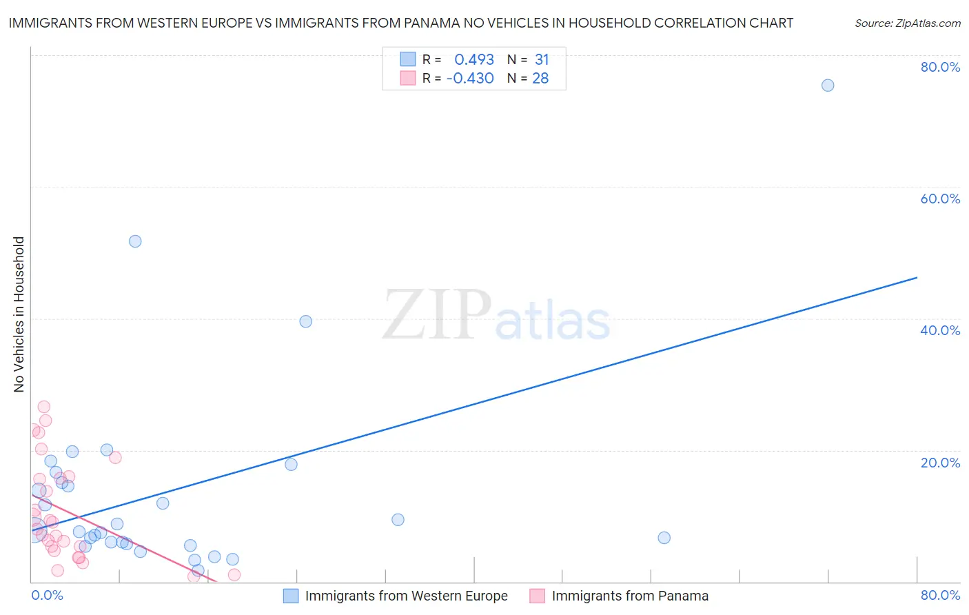 Immigrants from Western Europe vs Immigrants from Panama No Vehicles in Household
