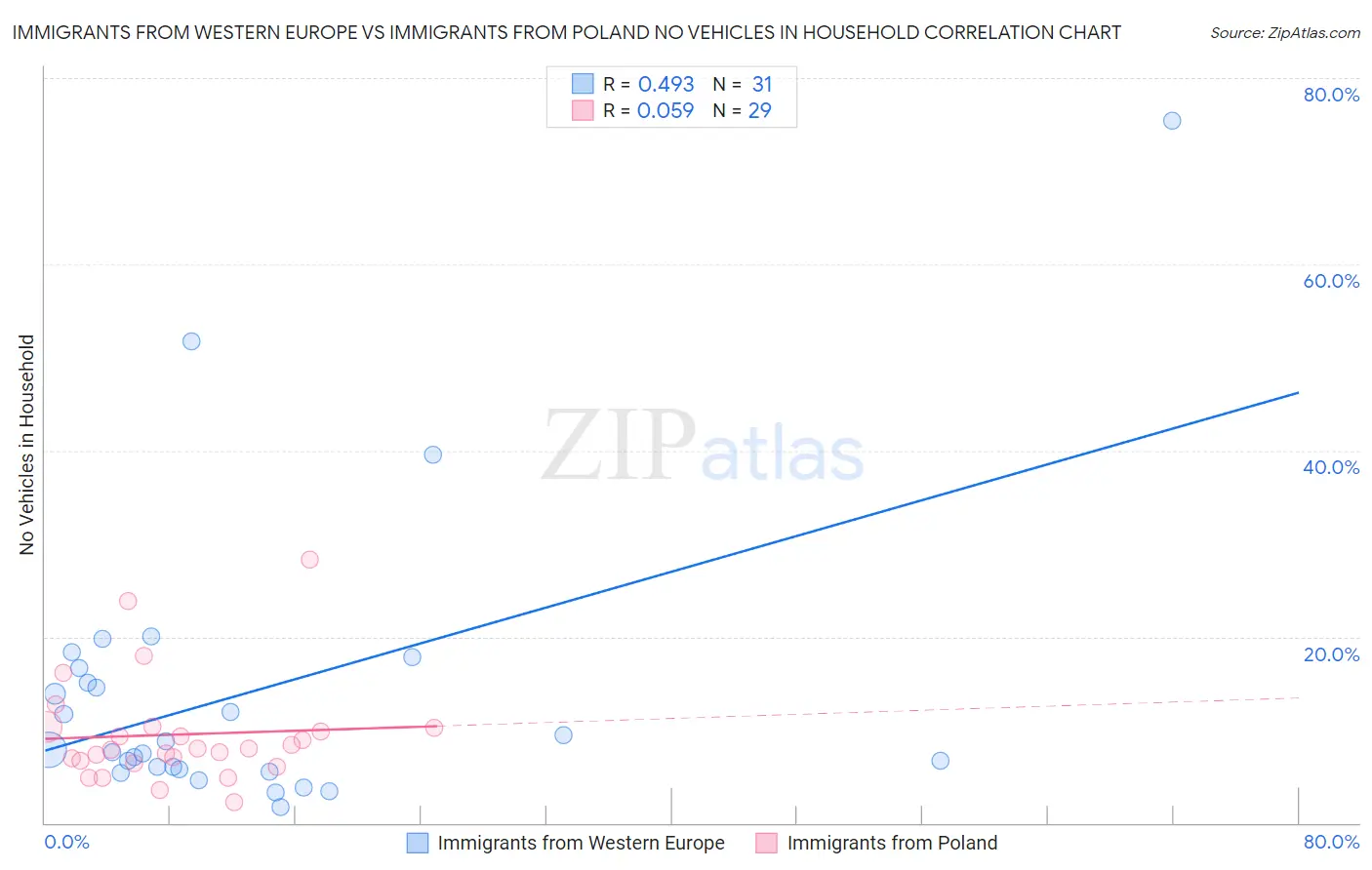 Immigrants from Western Europe vs Immigrants from Poland No Vehicles in Household