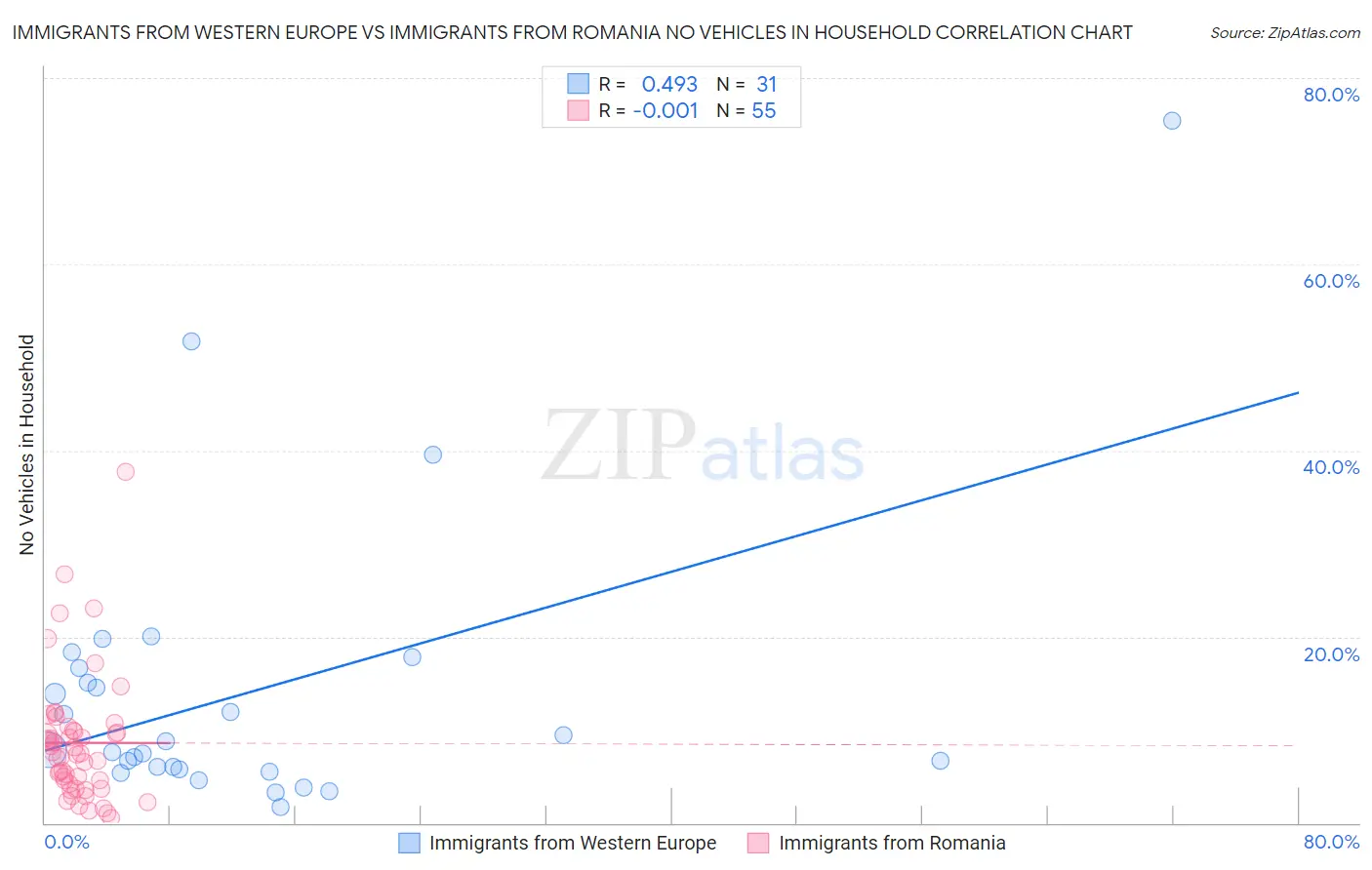 Immigrants from Western Europe vs Immigrants from Romania No Vehicles in Household