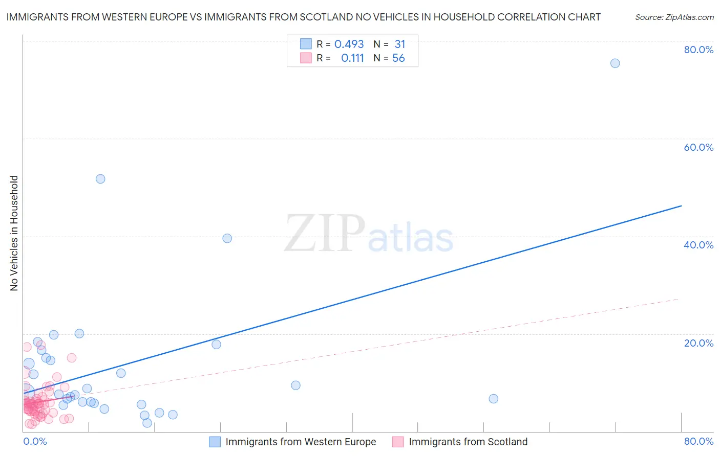 Immigrants from Western Europe vs Immigrants from Scotland No Vehicles in Household