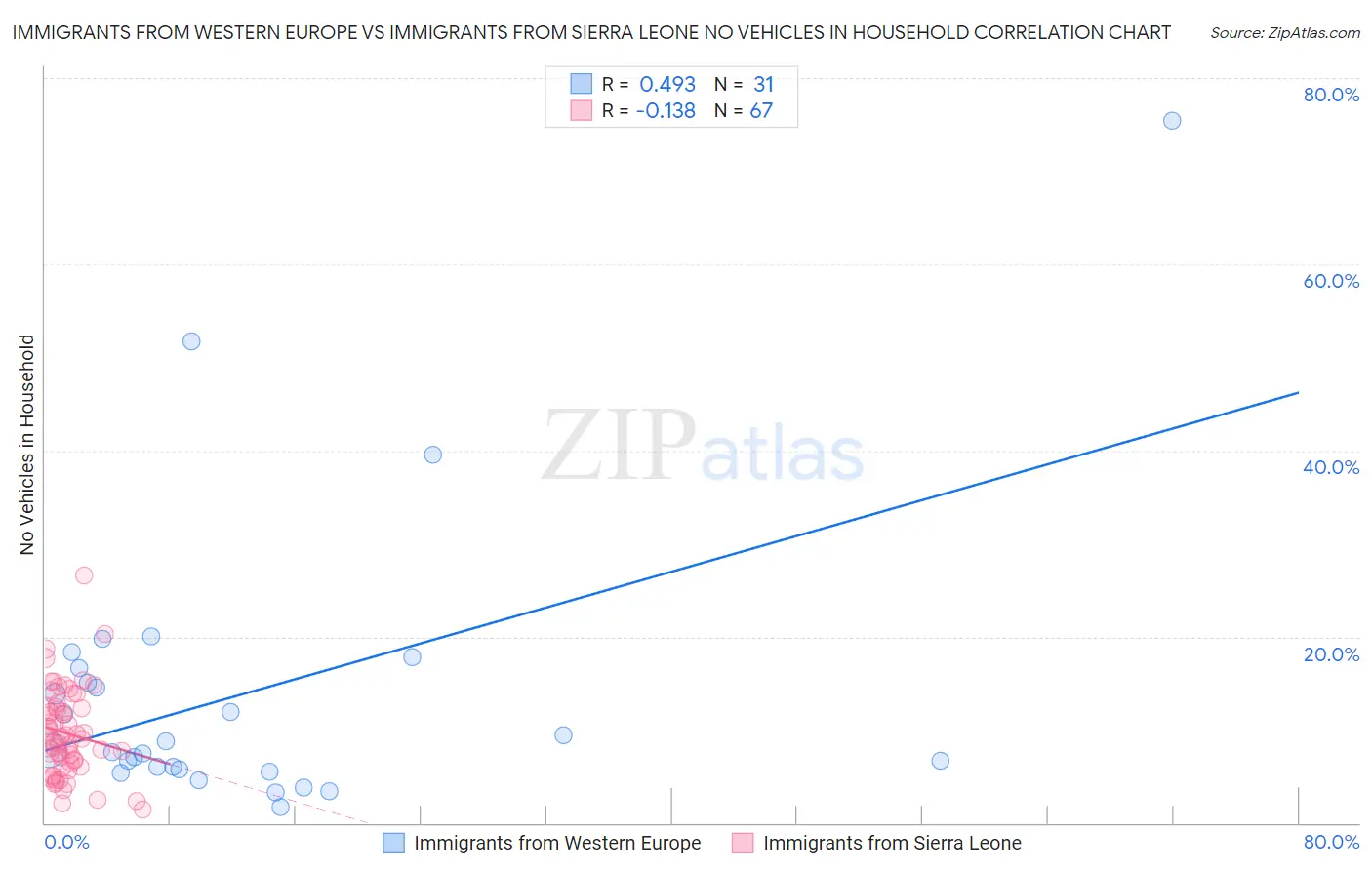 Immigrants from Western Europe vs Immigrants from Sierra Leone No Vehicles in Household