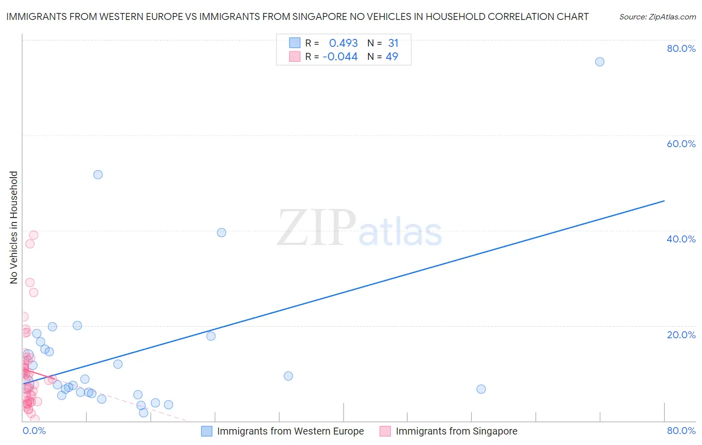 Immigrants from Western Europe vs Immigrants from Singapore No Vehicles in Household
