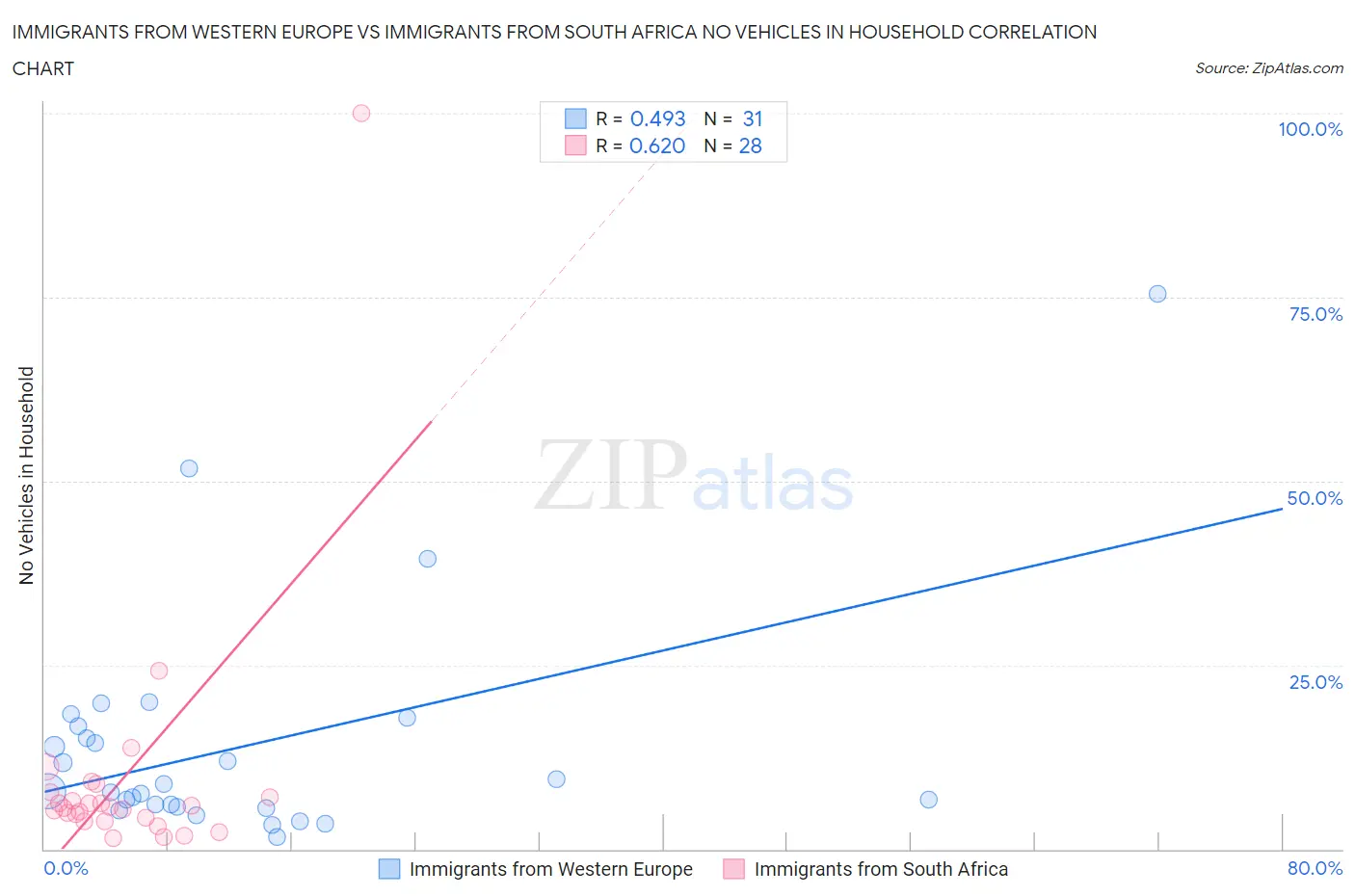 Immigrants from Western Europe vs Immigrants from South Africa No Vehicles in Household