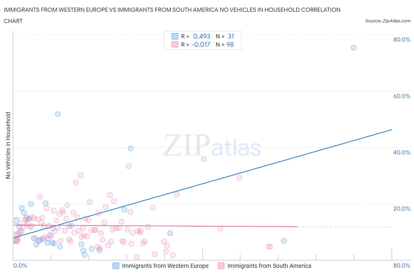 Immigrants from Western Europe vs Immigrants from South America No Vehicles in Household