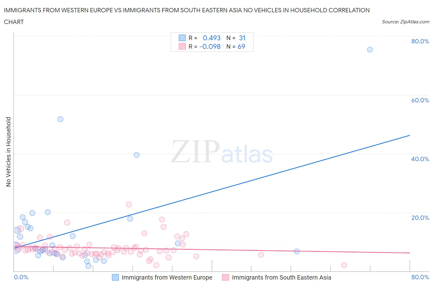 Immigrants from Western Europe vs Immigrants from South Eastern Asia No Vehicles in Household