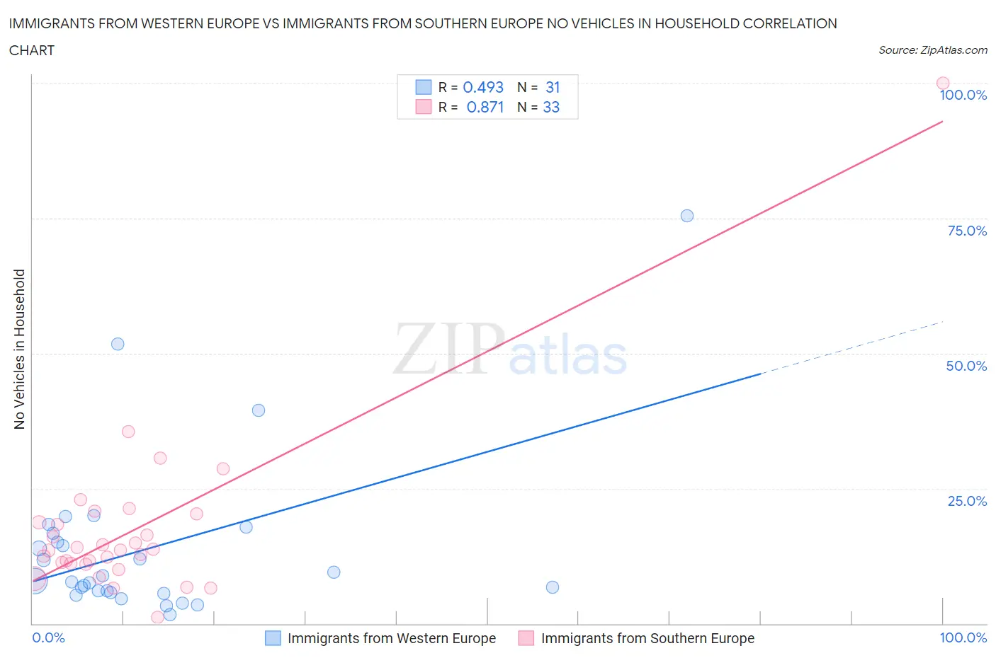 Immigrants from Western Europe vs Immigrants from Southern Europe No Vehicles in Household