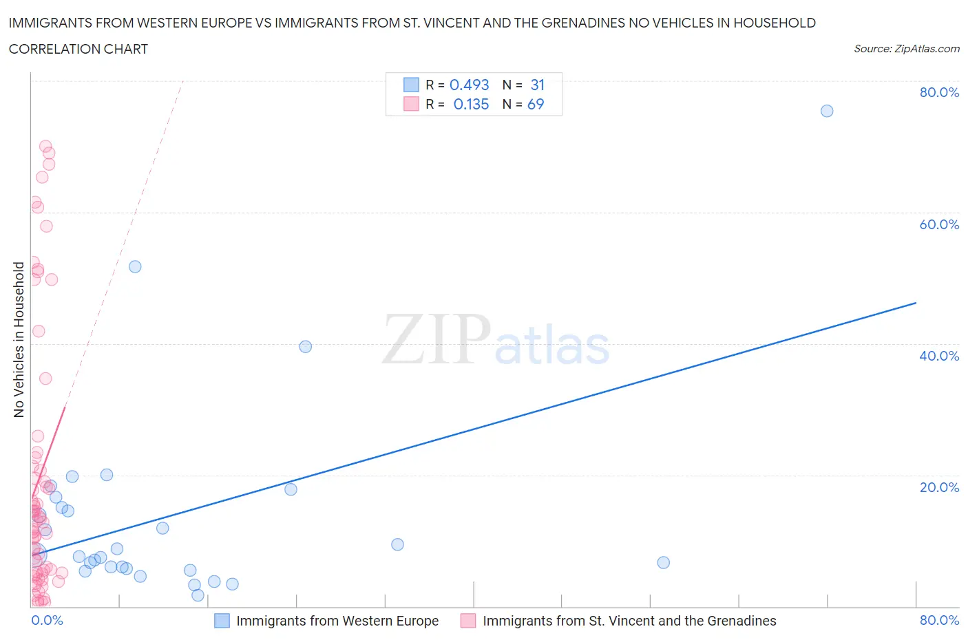 Immigrants from Western Europe vs Immigrants from St. Vincent and the Grenadines No Vehicles in Household