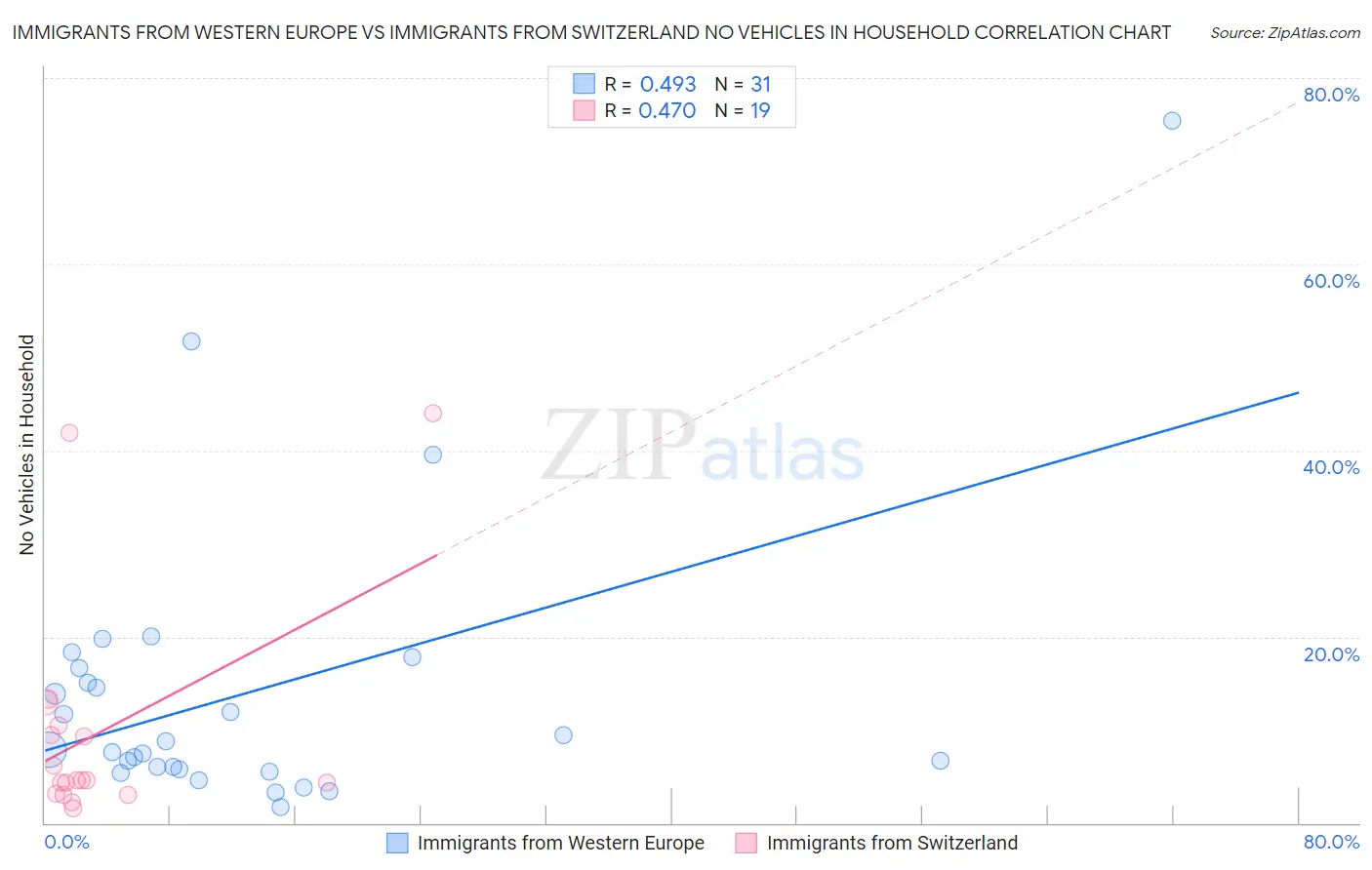 Immigrants from Western Europe vs Immigrants from Switzerland No Vehicles in Household