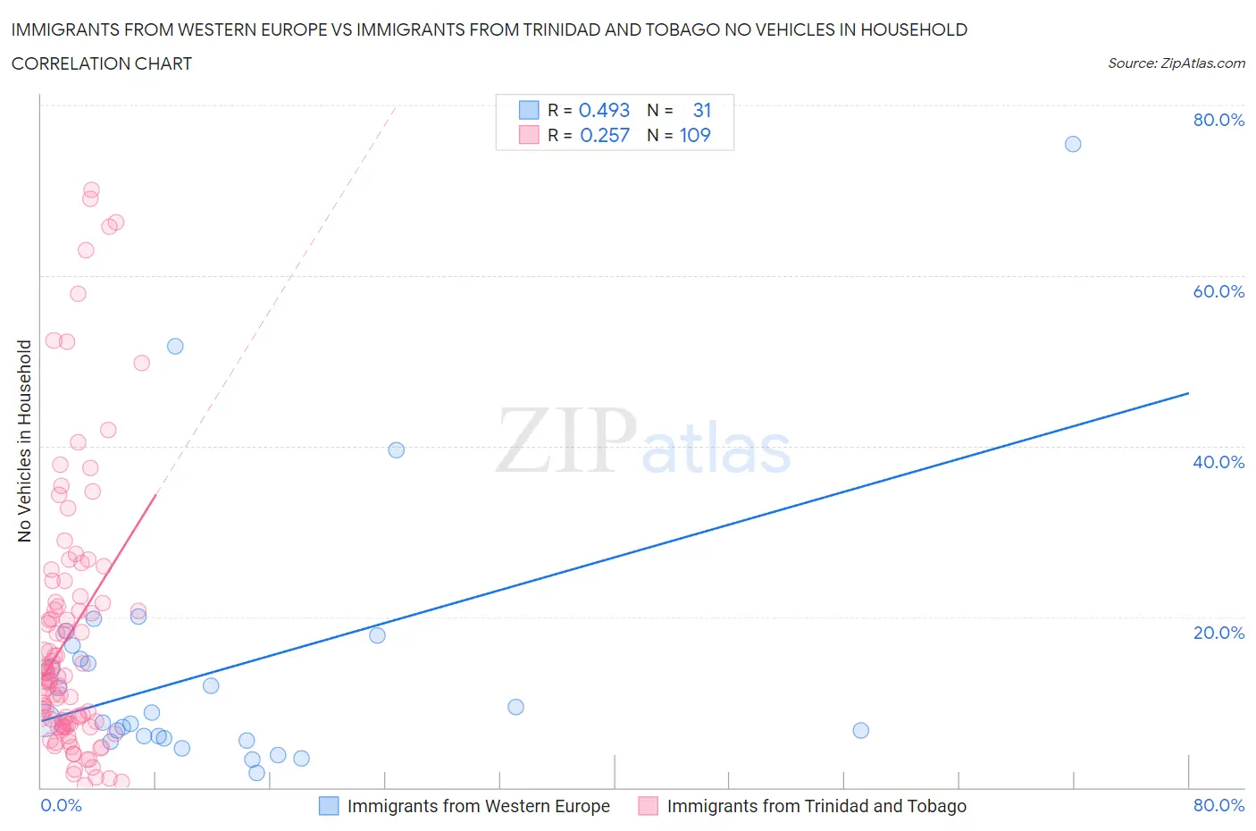 Immigrants from Western Europe vs Immigrants from Trinidad and Tobago No Vehicles in Household