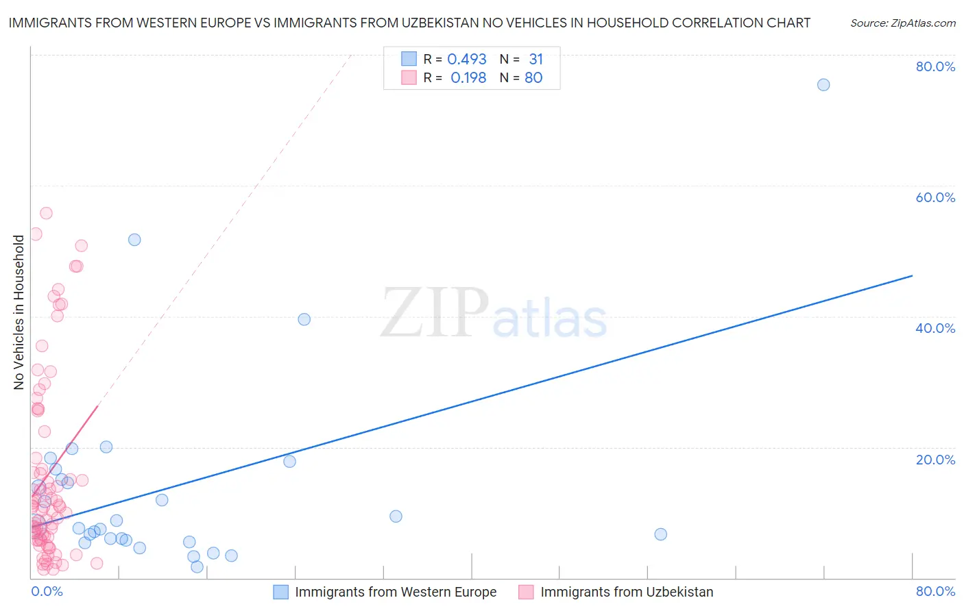 Immigrants from Western Europe vs Immigrants from Uzbekistan No Vehicles in Household