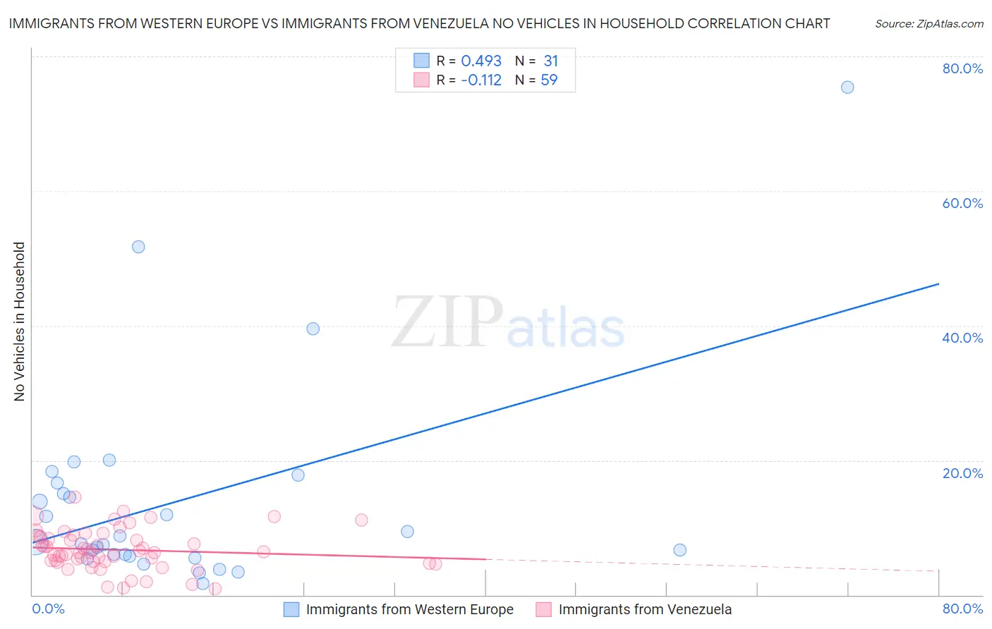 Immigrants from Western Europe vs Immigrants from Venezuela No Vehicles in Household