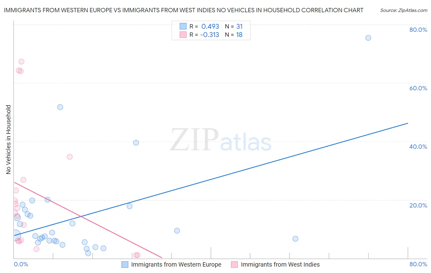 Immigrants from Western Europe vs Immigrants from West Indies No Vehicles in Household