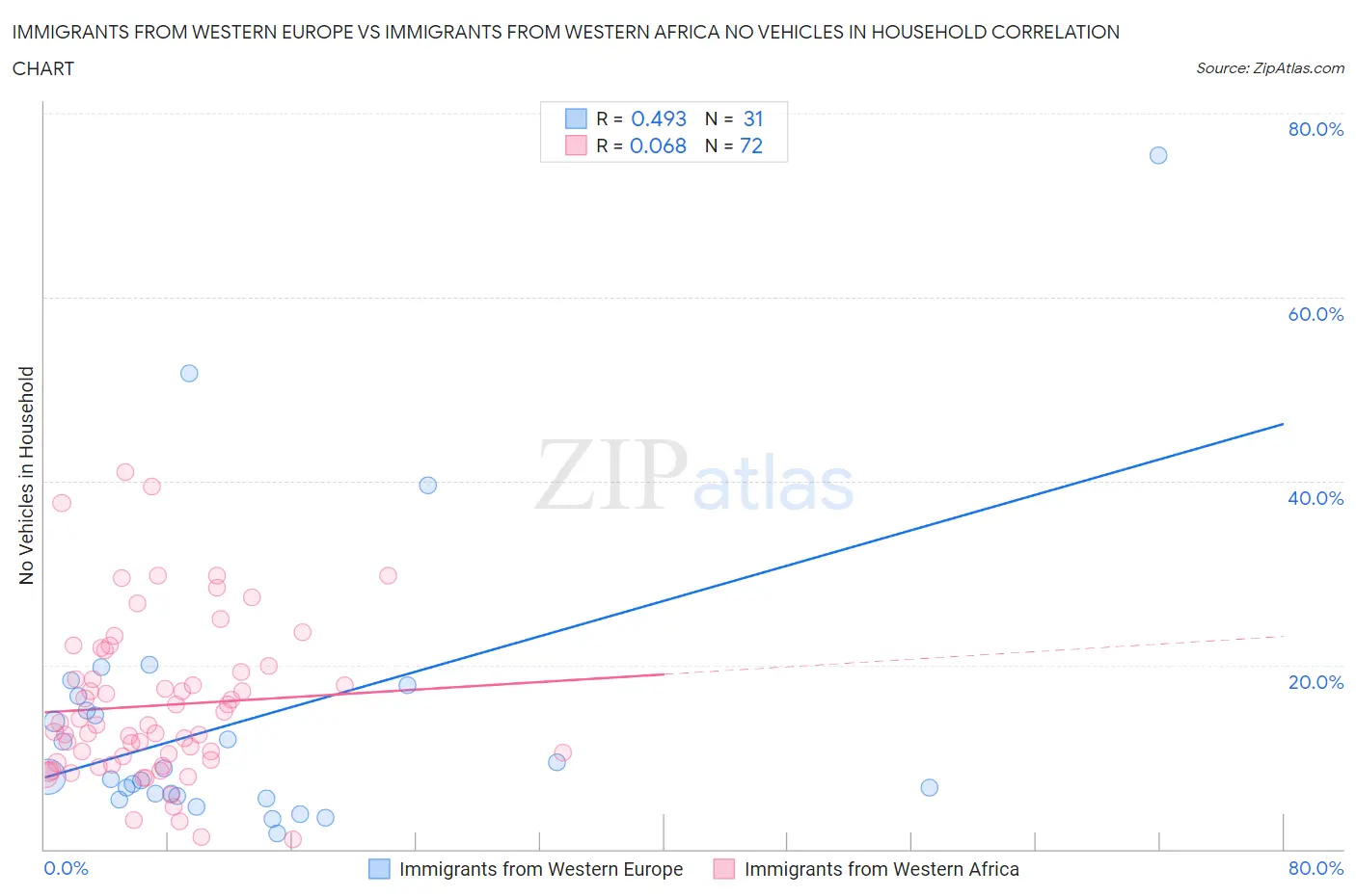 Immigrants from Western Europe vs Immigrants from Western Africa No Vehicles in Household