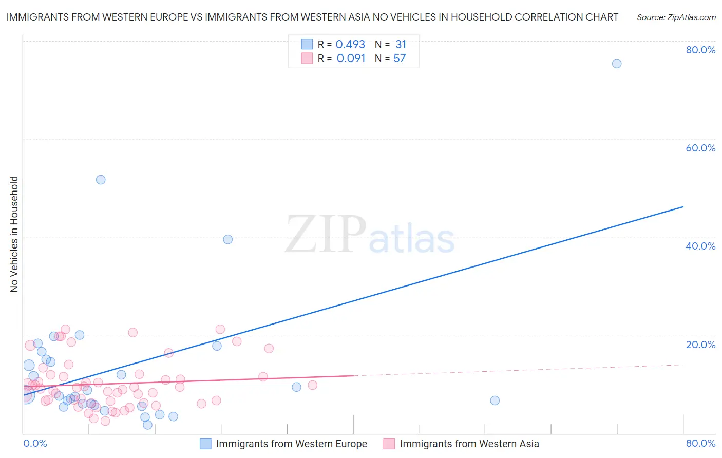 Immigrants from Western Europe vs Immigrants from Western Asia No Vehicles in Household