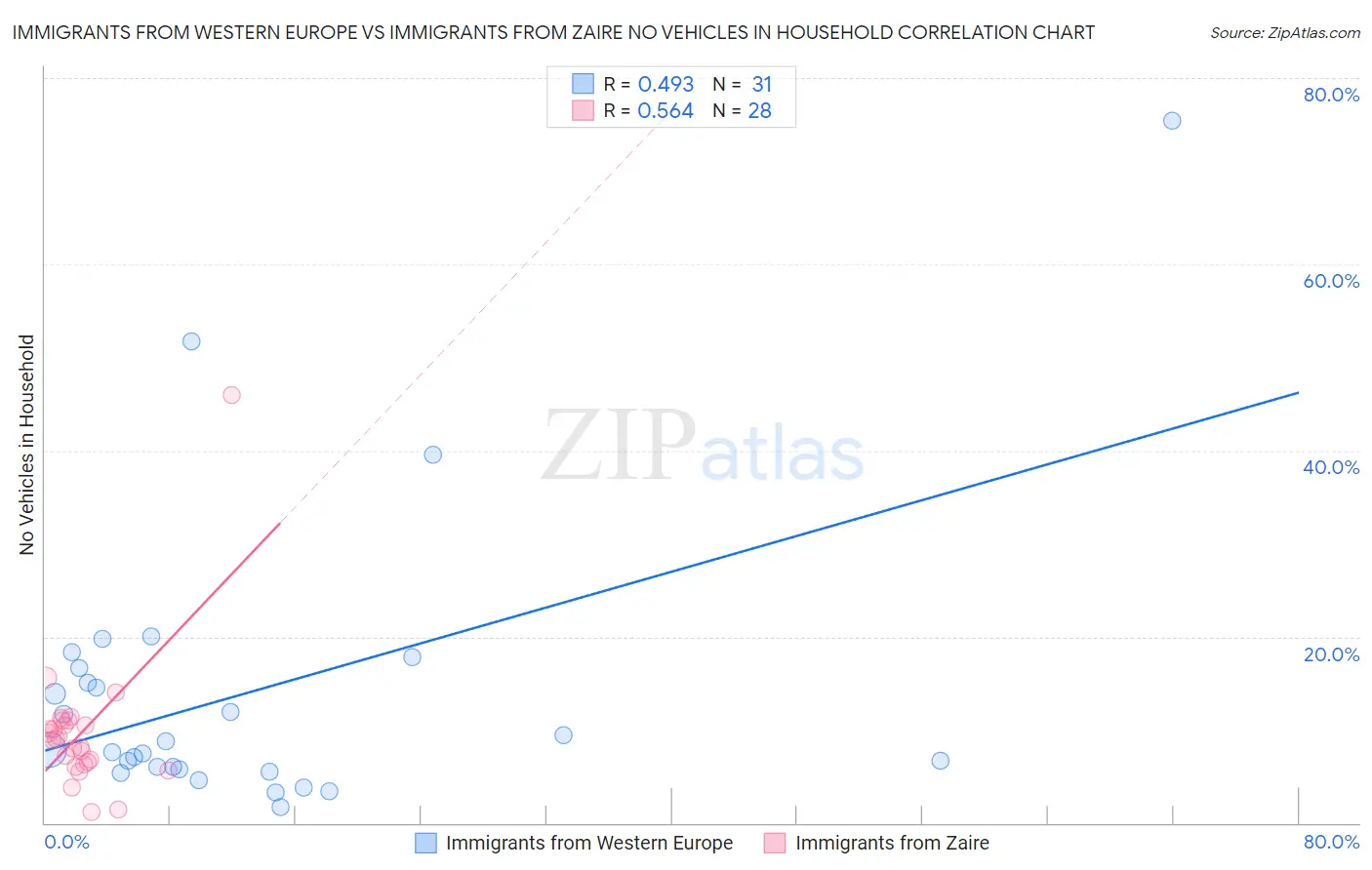 Immigrants from Western Europe vs Immigrants from Zaire No Vehicles in Household