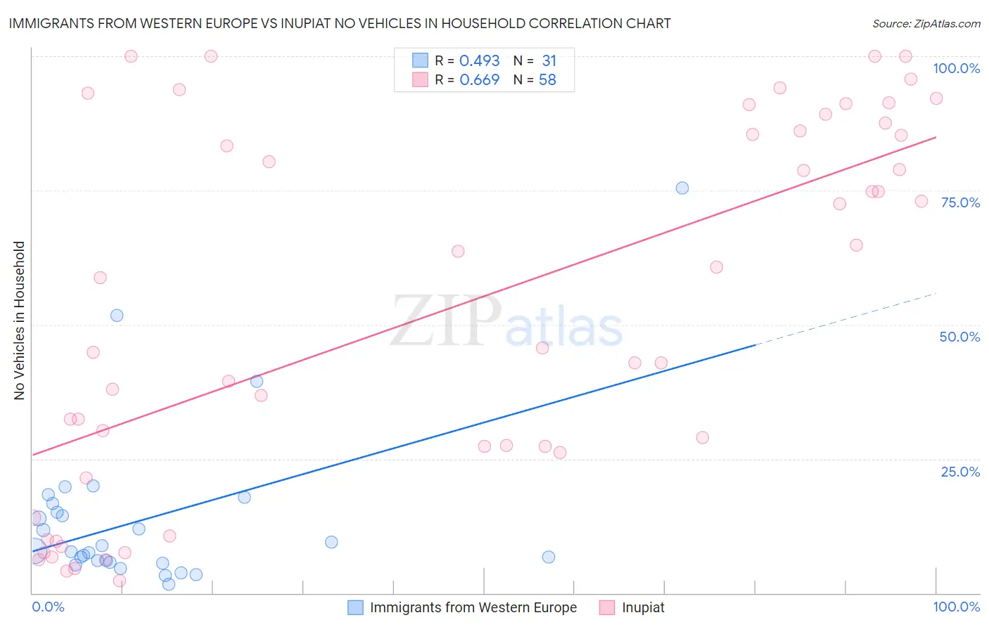 Immigrants from Western Europe vs Inupiat No Vehicles in Household