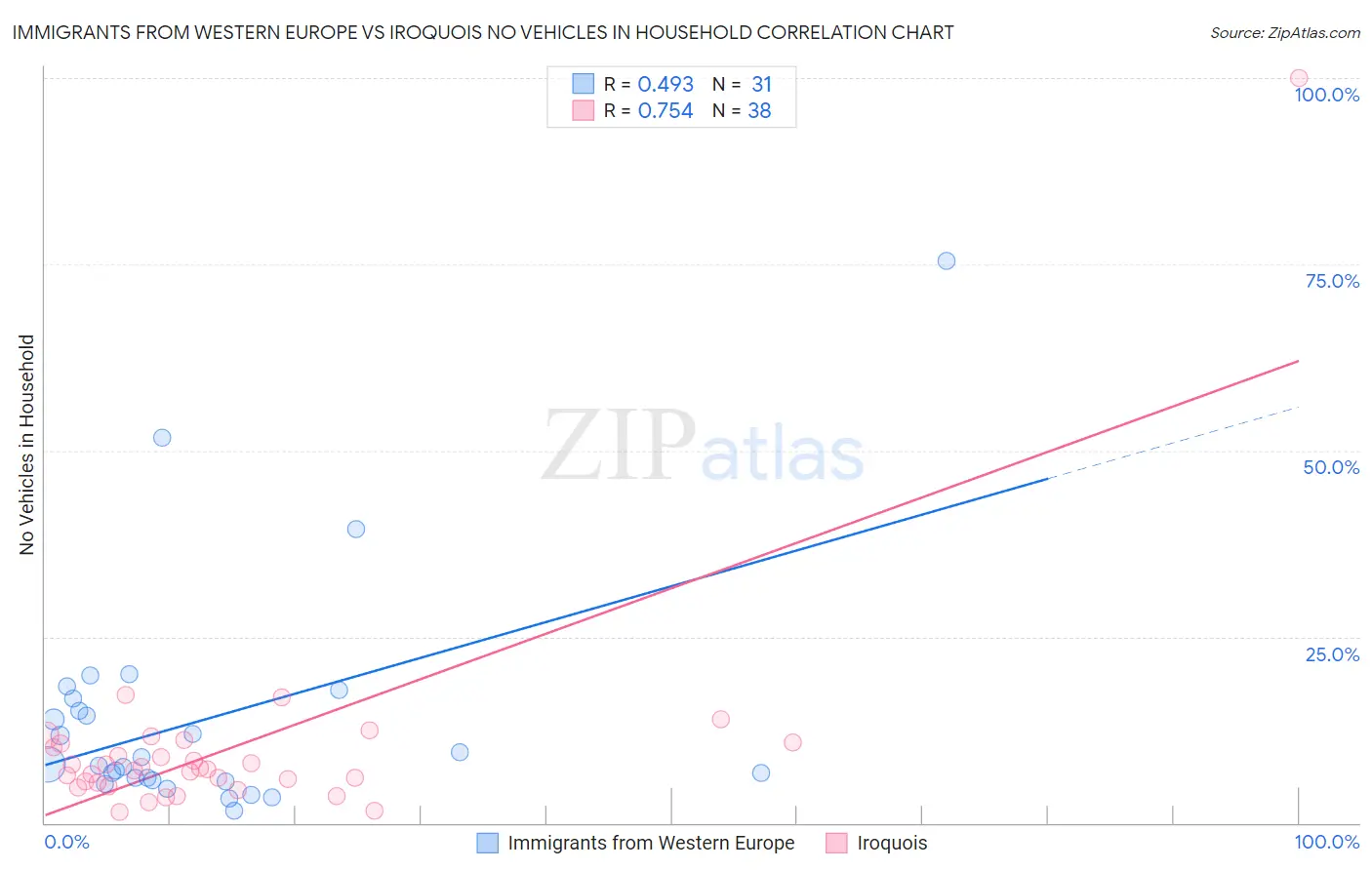 Immigrants from Western Europe vs Iroquois No Vehicles in Household