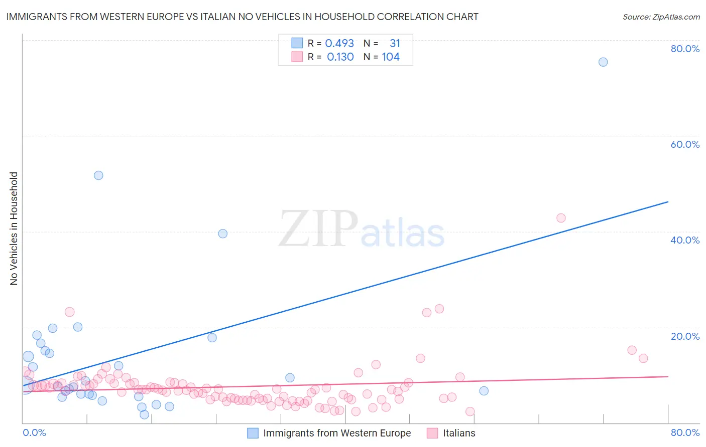 Immigrants from Western Europe vs Italian No Vehicles in Household