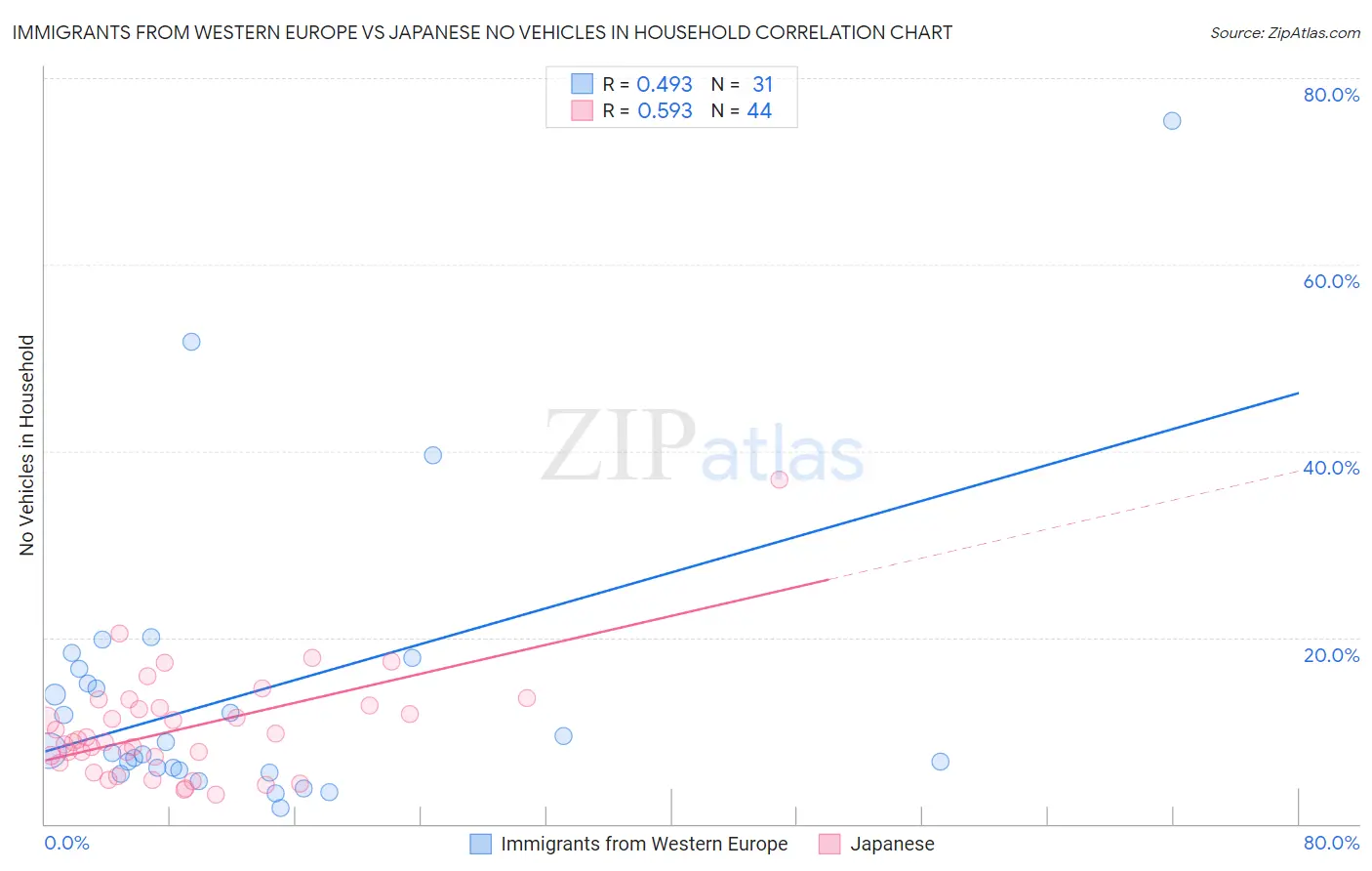 Immigrants from Western Europe vs Japanese No Vehicles in Household