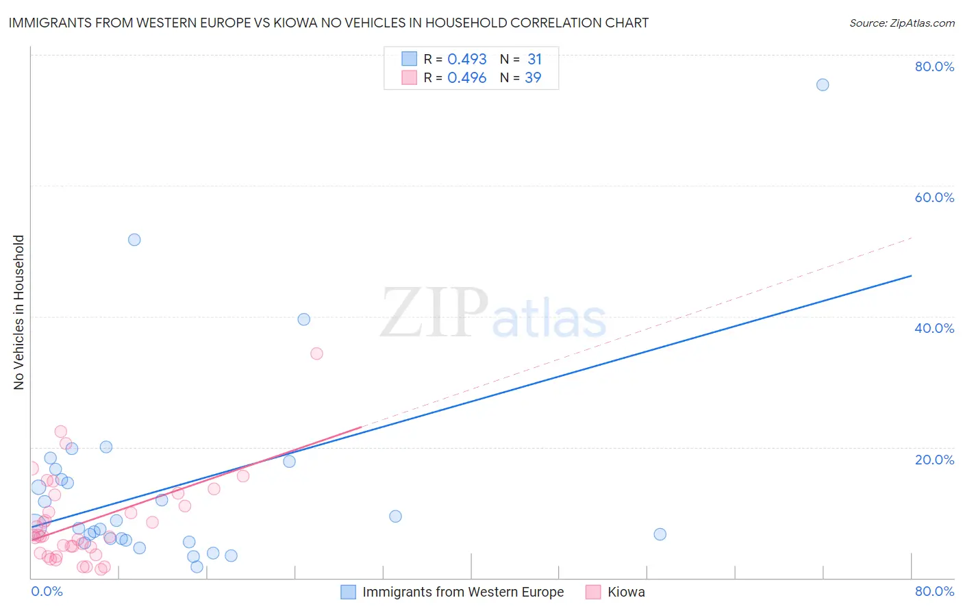 Immigrants from Western Europe vs Kiowa No Vehicles in Household