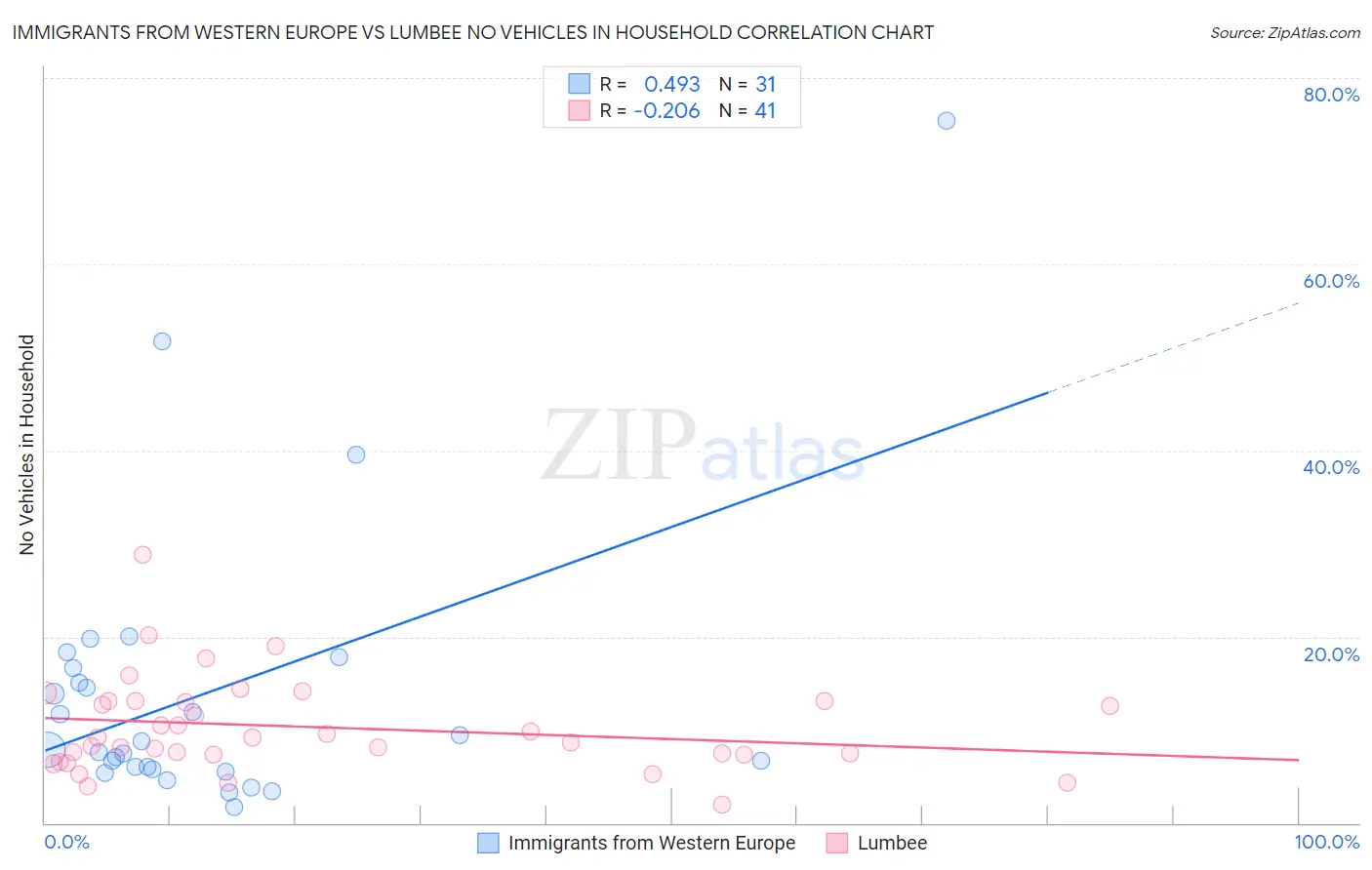 Immigrants from Western Europe vs Lumbee No Vehicles in Household