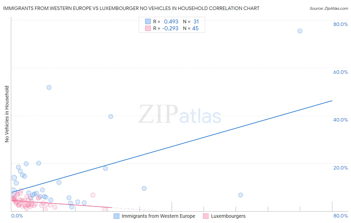 Immigrants from Western Europe vs Luxembourger No Vehicles in Household