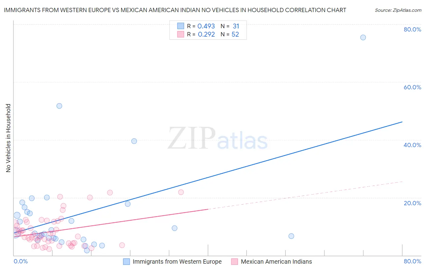 Immigrants from Western Europe vs Mexican American Indian No Vehicles in Household