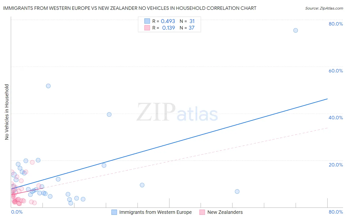 Immigrants from Western Europe vs New Zealander No Vehicles in Household