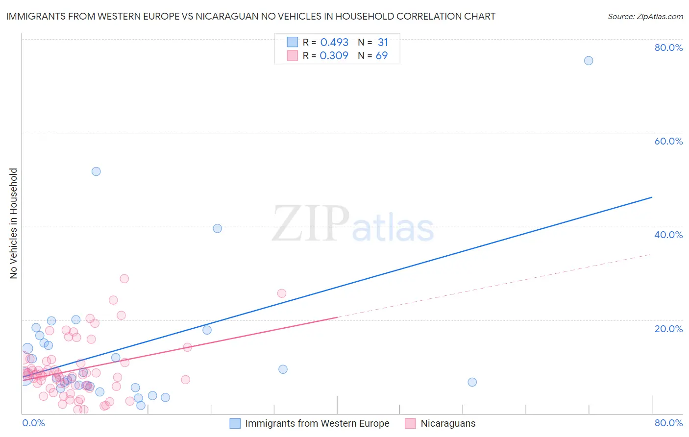 Immigrants from Western Europe vs Nicaraguan No Vehicles in Household