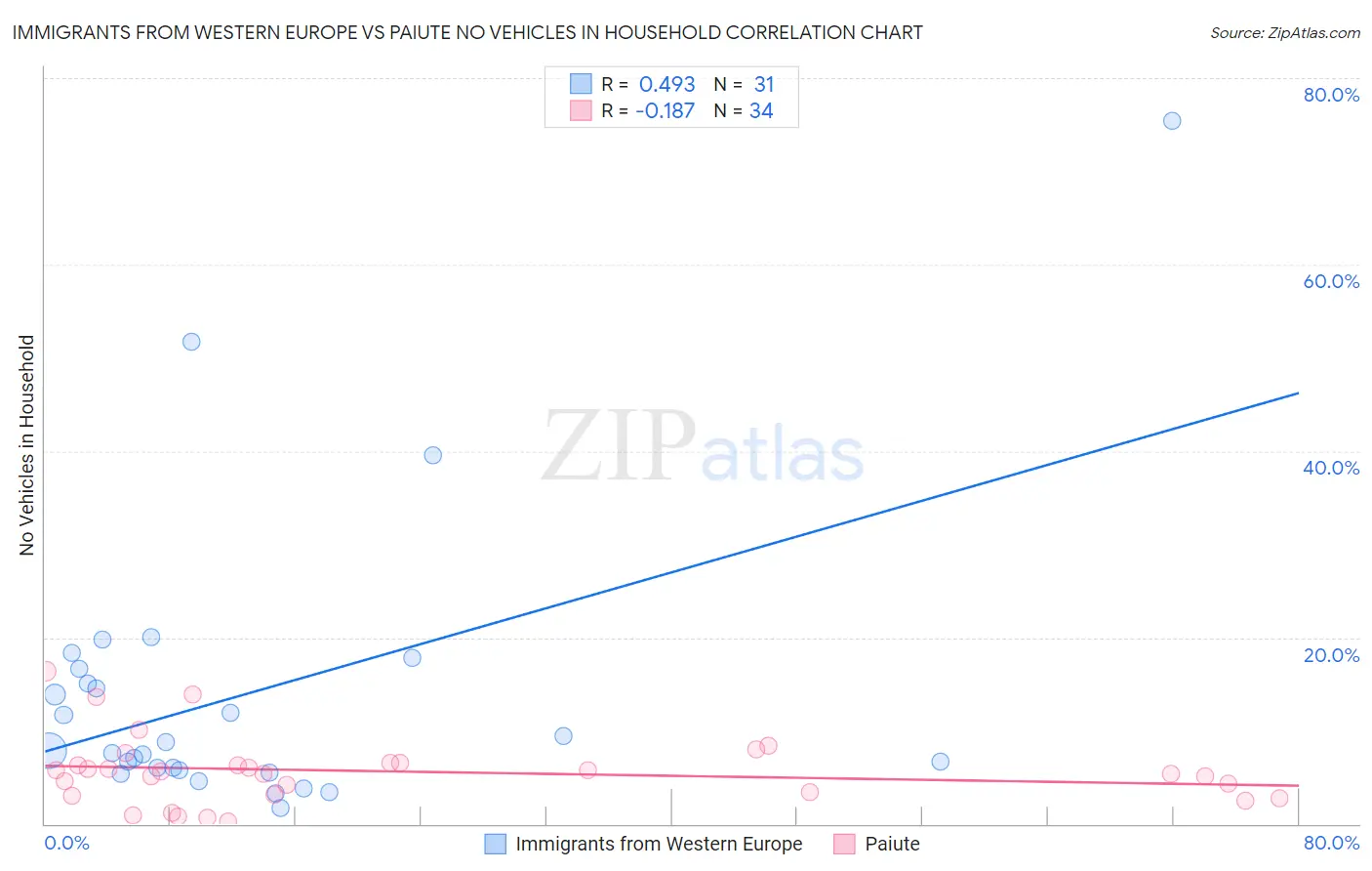 Immigrants from Western Europe vs Paiute No Vehicles in Household